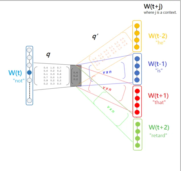 Figure 2.2: The Skip-Gram model architecture