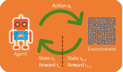 Figure 2.4: The basic idea of reinforcement learning and elements involved in it