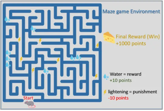 Figure 2.5: Reinforcement learning demonstration with Maze Game Environment