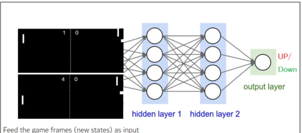 Figure 2.6: Feeding pong game frames to a policy network.
