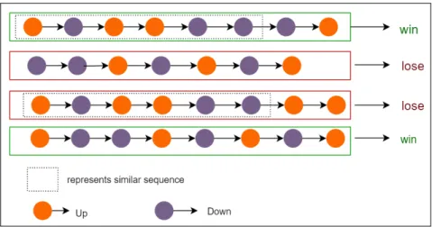 Figure 2.8: Sparse Reward failure of RL algorithm