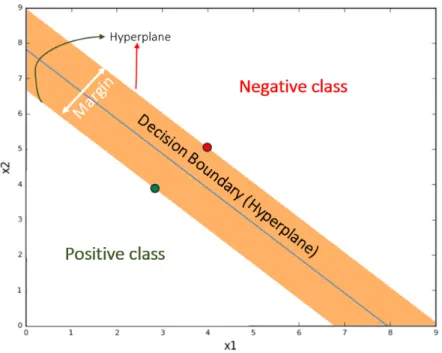 Figure 2.9: Decision boundary of an SVM classifier with separating hyper-planes on both sides.