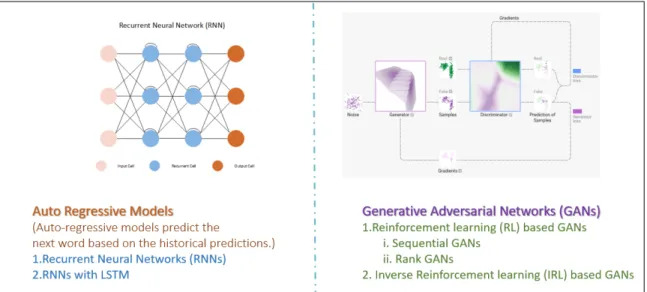 Figure 3.1: State of the art Text generation models