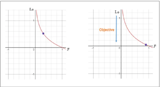 Figure 3.4: The left plot represents Cross entropy vs Cost function. The right plot repre- repre-sents the objective i.e., Minimizing the cost.