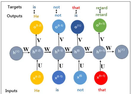 Figure 3.5: Recurrent neural network - training with example