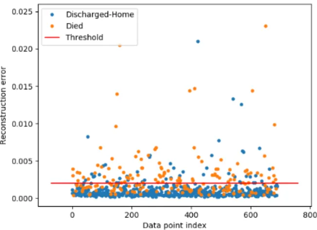 Fig. 2. SDA Predicted Data Points Space Using Normalized data