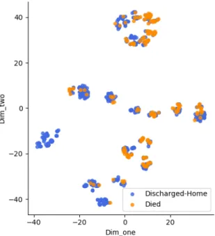 Fig. 4. SDA Latent Space Visualization for Test Data Using t-SNE