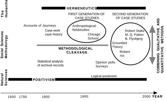 Figure 3. The history of case study methodology. The first generation of case studies was an isolated island within the development of methodology in the social sciences