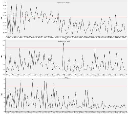 Fig. 3. Frequency vs. Bandwidth taken from the north of Guayaquil.