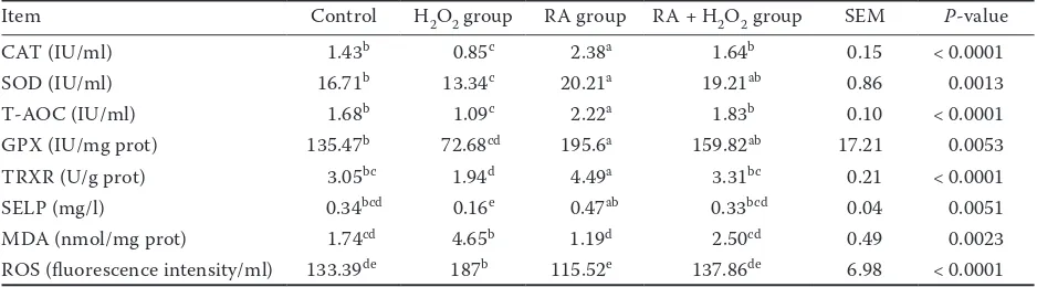 Table 2. Effect of retinoic acid (RA) on the cell viability in H2O2-induced bovine mammary epithelial cells