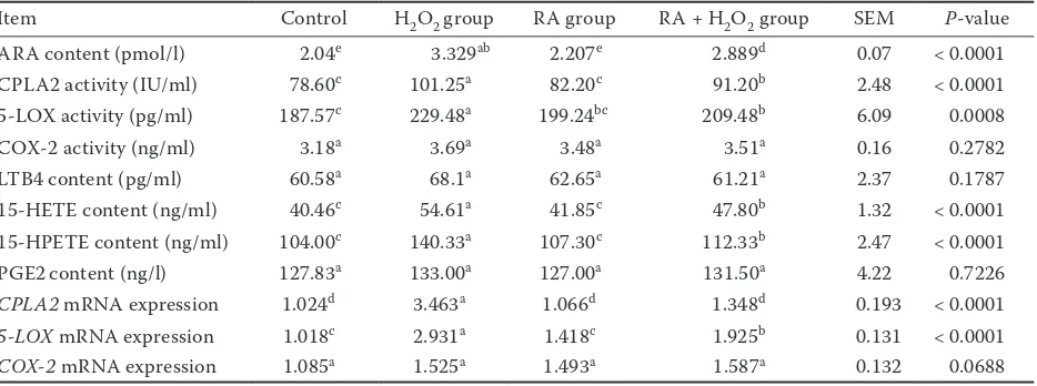 Table 4. Effect of retinoic acid (RA) on the mRNA expression of selenoproteins in H2O2-induced bovine mammary epithelial cells (2–△△Ct)