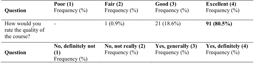Table 4: CSQ response frequencies 