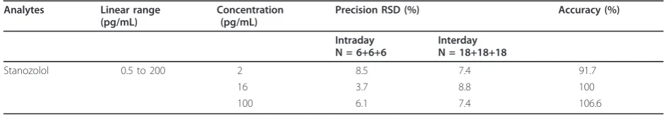 Table 2 Retention times, SRM transitions and collisionenergies of stanozolol and stanozolol D3 (internalstandard)