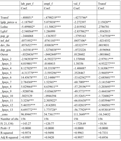 Table 10. Estimates of models (1), (2), (3) and (6) by using the fixed individual effects method, Europe and Central Asia   