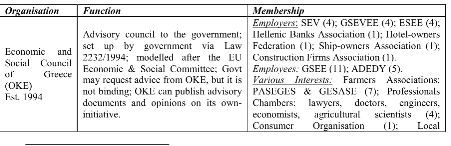 Table 4.1. Main Organisations in the Greek Interest Representation System. 