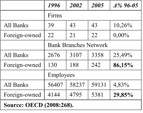 Table 4.2. Penetration of Foreign-owned Banks in Greece, 1996 - 2005. 