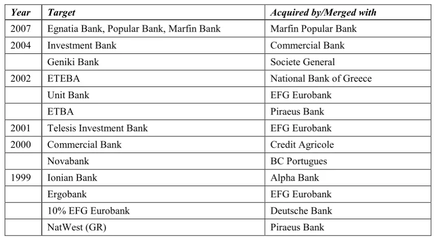Table 4.3. Merger & Acquisition Activity in Greek Banking, 1996 - 2007. 
