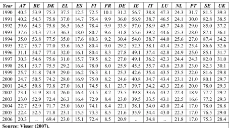 Table 2.4. Union Density Rates across EU15, 1990 - 2006. 