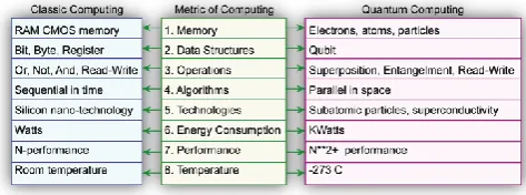 Fig. 1. Metric comparison of classical and quantum computing 