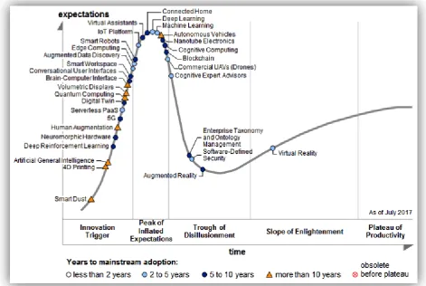 Fig. 2. Gartner's Hype Cycle for Emerging Technologies 