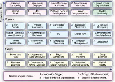 Fig. 3. Gartner's Table for Emerging Technologies 
