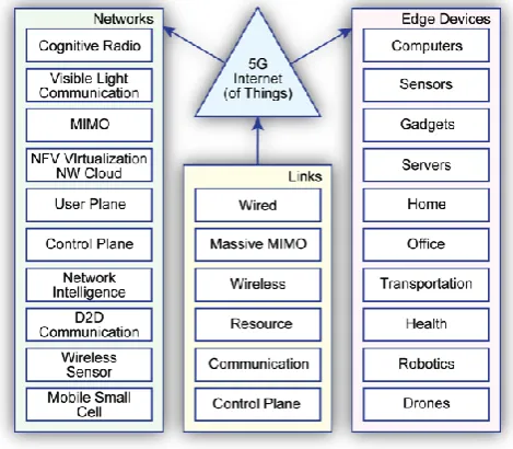 Fig. 4. 5G-technology 