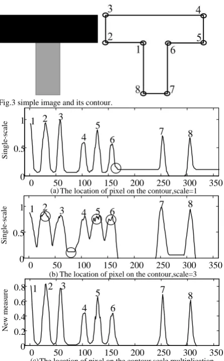 Fig.3 simple image and its contour. 