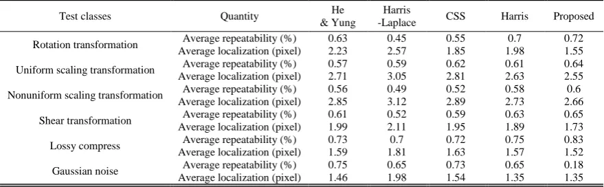 TABLE I VERAGE REPEATABILITY AND LOCALIZATION ERROR RESULTS UNDER DIFFERENT TRANSFORMATIONS
