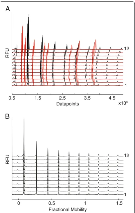 Figure 4 Normalization of oligosaccharide mobility usinginternal markers with spectral properties distinct fromAPTS-labelled oligosaccharides