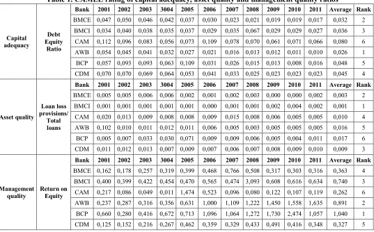 Table 2 presents CAMEL rating of earnings ability and liquidity ability ratios. Results of earnings ability, represented by return on assets, show that BMCI has the higher return on assets with 