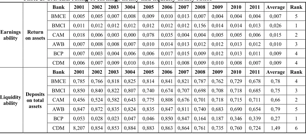 Table 3. Composite ranking of Moroccan banks using CAMEL model 