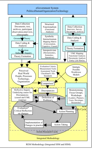 Figure 3: Proposed Integrated Methodology (Research Methodology, SSM, HSM, KM Life Cycle)