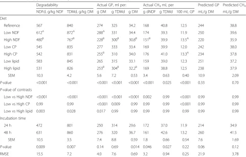 Table 3 Effects of diets and incubation time on in vitro degradability of NDF (NDFd) and of true DM (TDMd), gas production (GP)and methane (CH4) production, and predicted values of GP and CH4 production