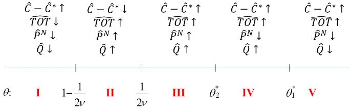 Figure 1.1: Impact responses to a positive tradable endowment shock with respect totrade elasticity, θ, for ν > 12.