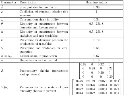 Table 1.4:��� Baseline calibration