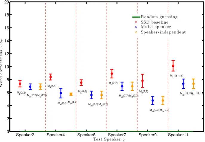 Figure 1: Word classiﬁcation correctness, C ±1s.e, of the MS and SI tests. Baseline is SSDmaps (red)