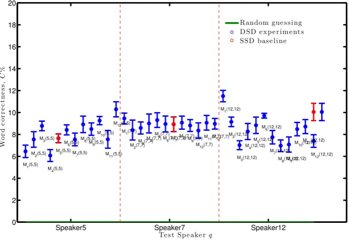 Figure 2: Word classiﬁcation correctness, C ±1s.e, of the DSD tests for speakers 1, 2 and 3.Baseline is SSD maps (red)