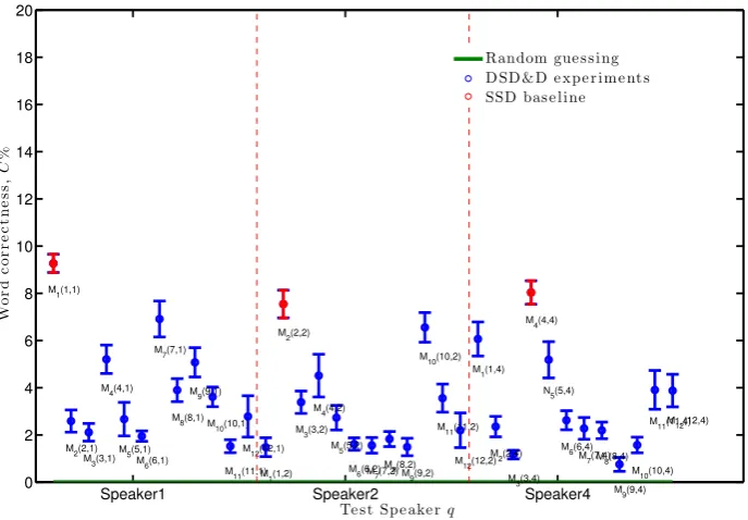 Figure 4: Word classiﬁcation correctness, C ± 1s.e, of the DSD&D tests for speakers 1, 2and 4