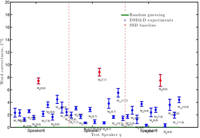 Figure 5: Word classiﬁcation correctness, C ± 1s.e, of the DSD&D tests for speakers 6,7,and 8