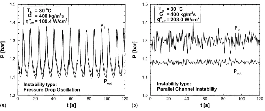 Figure 1: Pressure drop oscillations with (a) fully open valve and (b) throttled valve, Qu and Mudawar [9] 