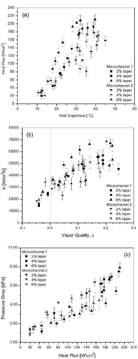 Figure 26: Plots showing effect of manifold taper for microchannel chips at 60 mL/min: (a) boiling curve, (b) heat transfer coefficient as function of vapor quality, (c) pressure drop as function of heat flux 