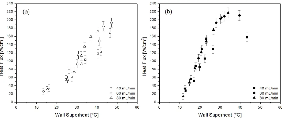 Figure 27: Plots showing effect of flow rate on (a) plain and (b) microchannel chips with 6% manifold taper 