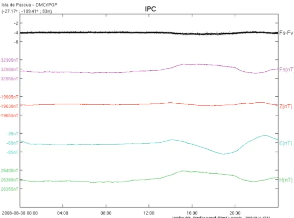 Figure 6: Variation data recorded at Easter Island observatory on August 30, 2008. H, E and Z (sampled  every second) are the three components of the vector magnetometer, approximately oriented in the North,  East and downward vertical directions