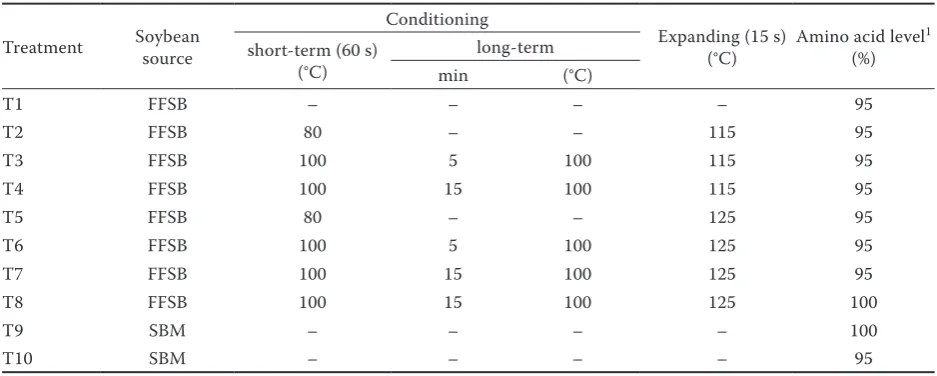 Table 1. Processing conditions and treatment characteristics
