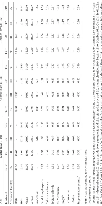 Table 2. Composition of diets (%, as-fed basis)