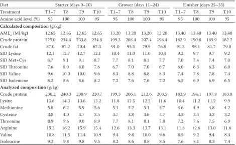 Table 4. In vitro indicators of soybean processing