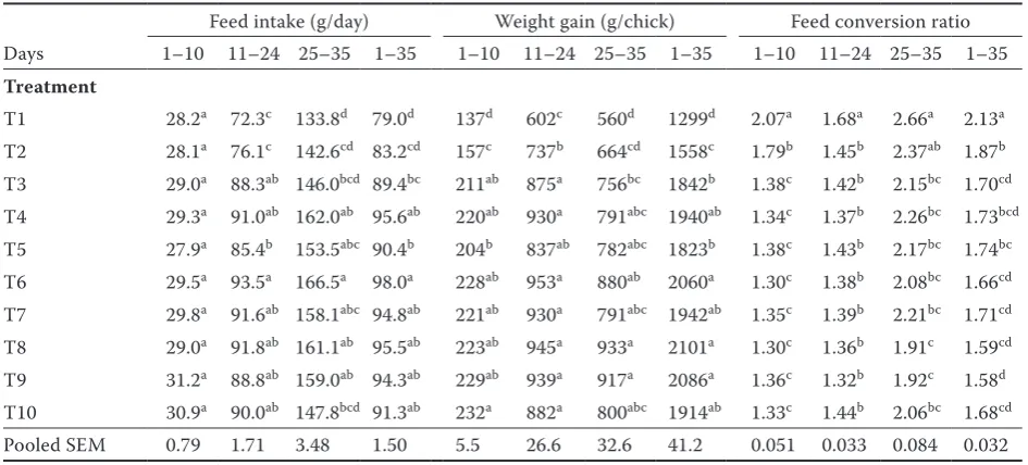 Table 5. Effects of soybean treatment on growth performance of chickens