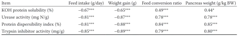 Table 6. Effects of soybean treatment on carcass characteristics of chickens