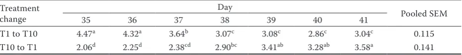 Table 8. Mean relative pancreas weights during the change-over experiment (g/kg BW; n = 30)