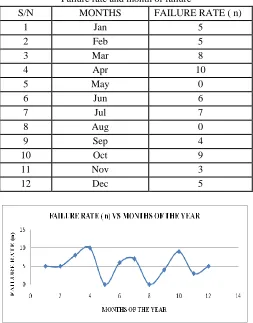 Table I. Failure rate and month of failure 